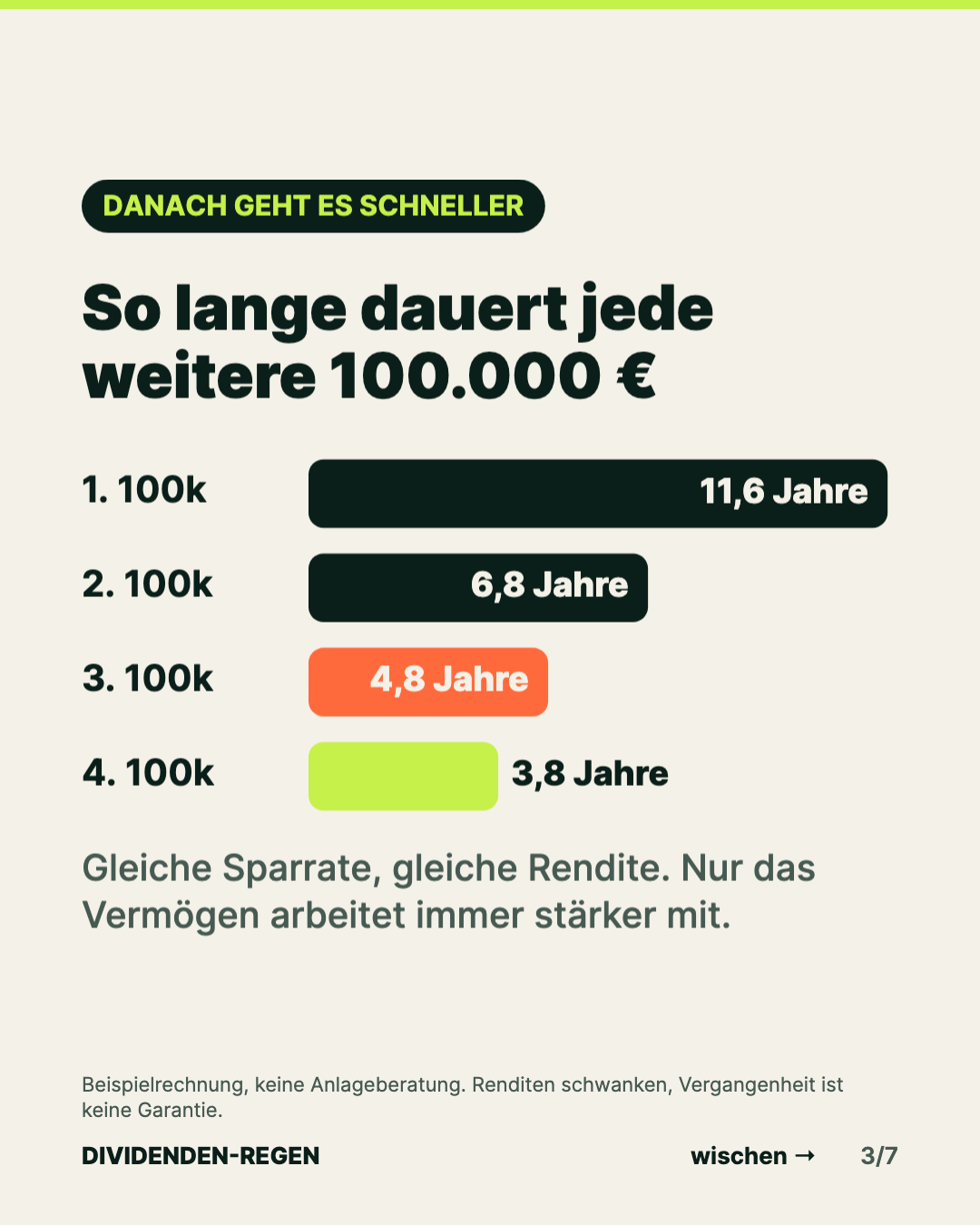 Balkendiagramm: Die ersten 100.000 Euro dauern 11,6 Jahre, die vierten nur noch 3,8 Jahre